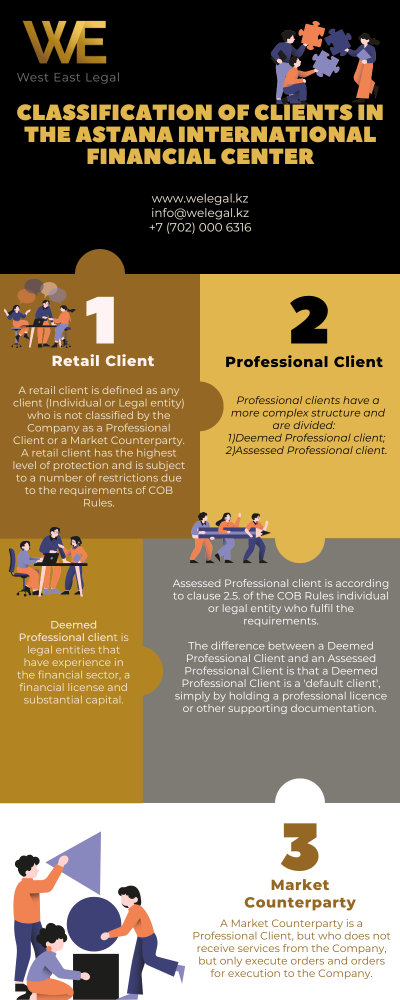 Classification of clients in the Astana International Financial Center